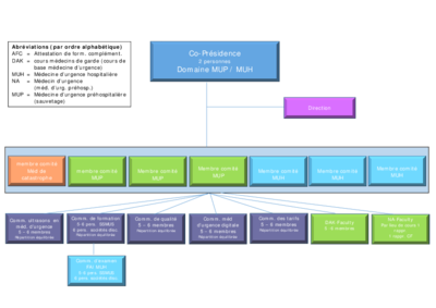 Organigramme SSMUS 2022