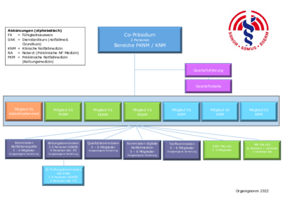 SGNOR Organigramm 2022